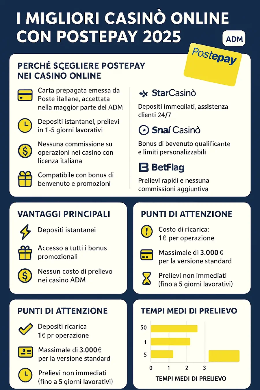I Migliori Casinò Online con PostePay 2025