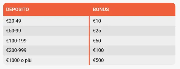 LeoVegas Casinò tabella primo bonus LeoVegas Casinò tabella primo bonus