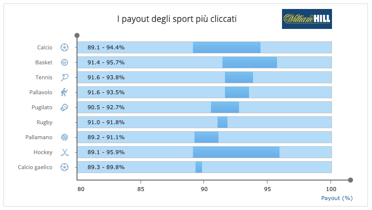 William Hill Scommesse 2 williamhill sport supportati