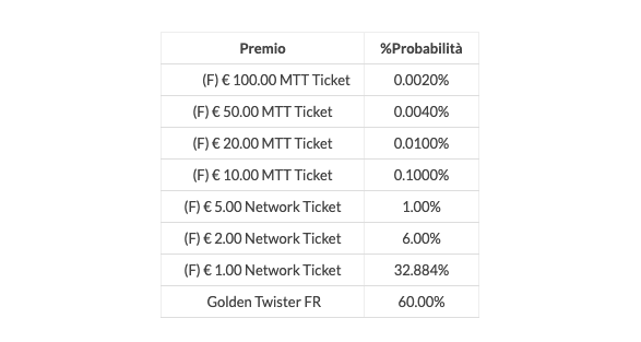 Eurobet Poker tabella Golden Twister