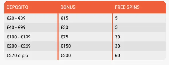 LeoVegas Casinò tabella bonus 2