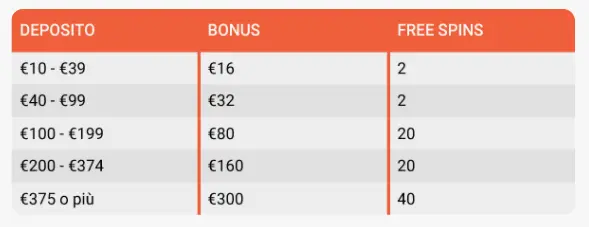 LeoVegas Casinò tabella bonus 3