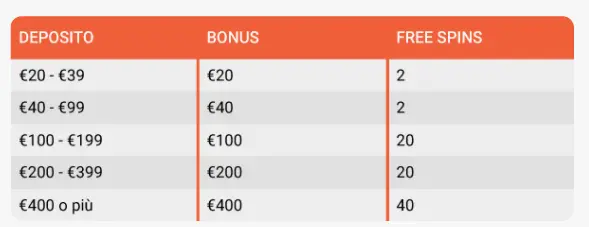 LeoVegas Casinò tabella bonus 4