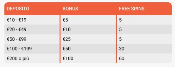 LeoVegas Casinò tabella bonus