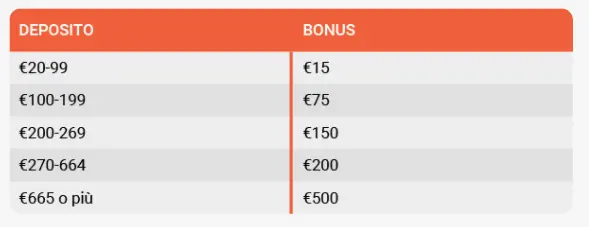 LeoVegas Casinò tabella secondo bonus