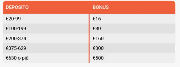 LeoVegas Casinò tabella terzo bonus