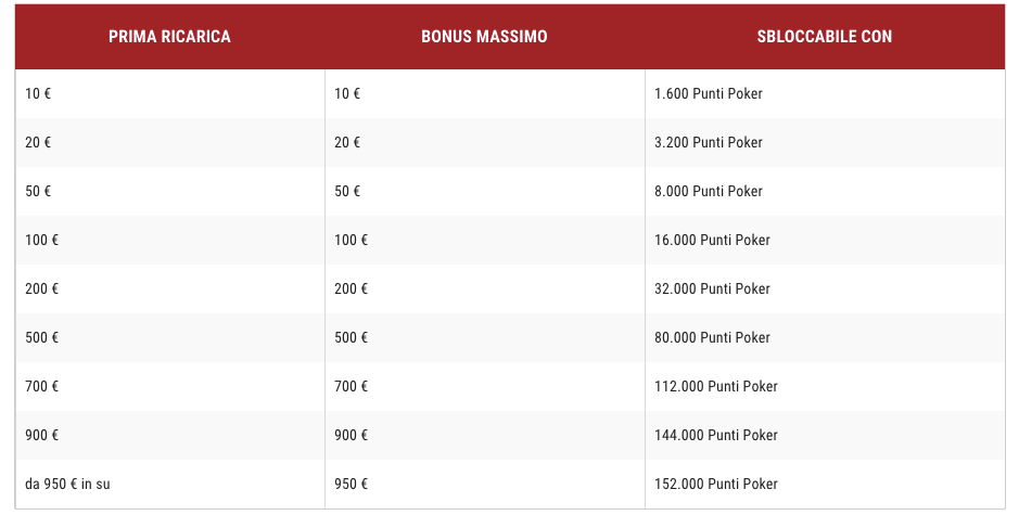 Lottomatica Poker tabella